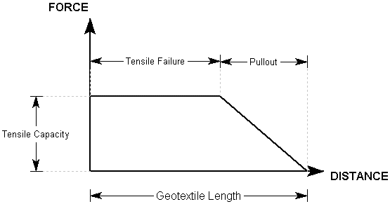 Force Diagram for Geosynthetic support (Anchorage = Slope Face)