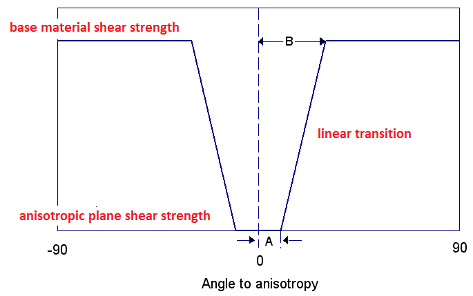 Shear Strength derivation for Generalized Anisotropic material
