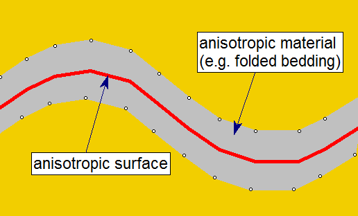 Anisotropic Surface model