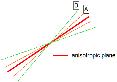 Anisotropic plane
