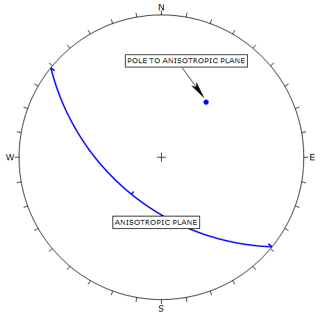 Anisotropic Plane and Pole on a Stereonet