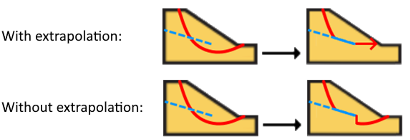 With and Without Extrapolation examples
