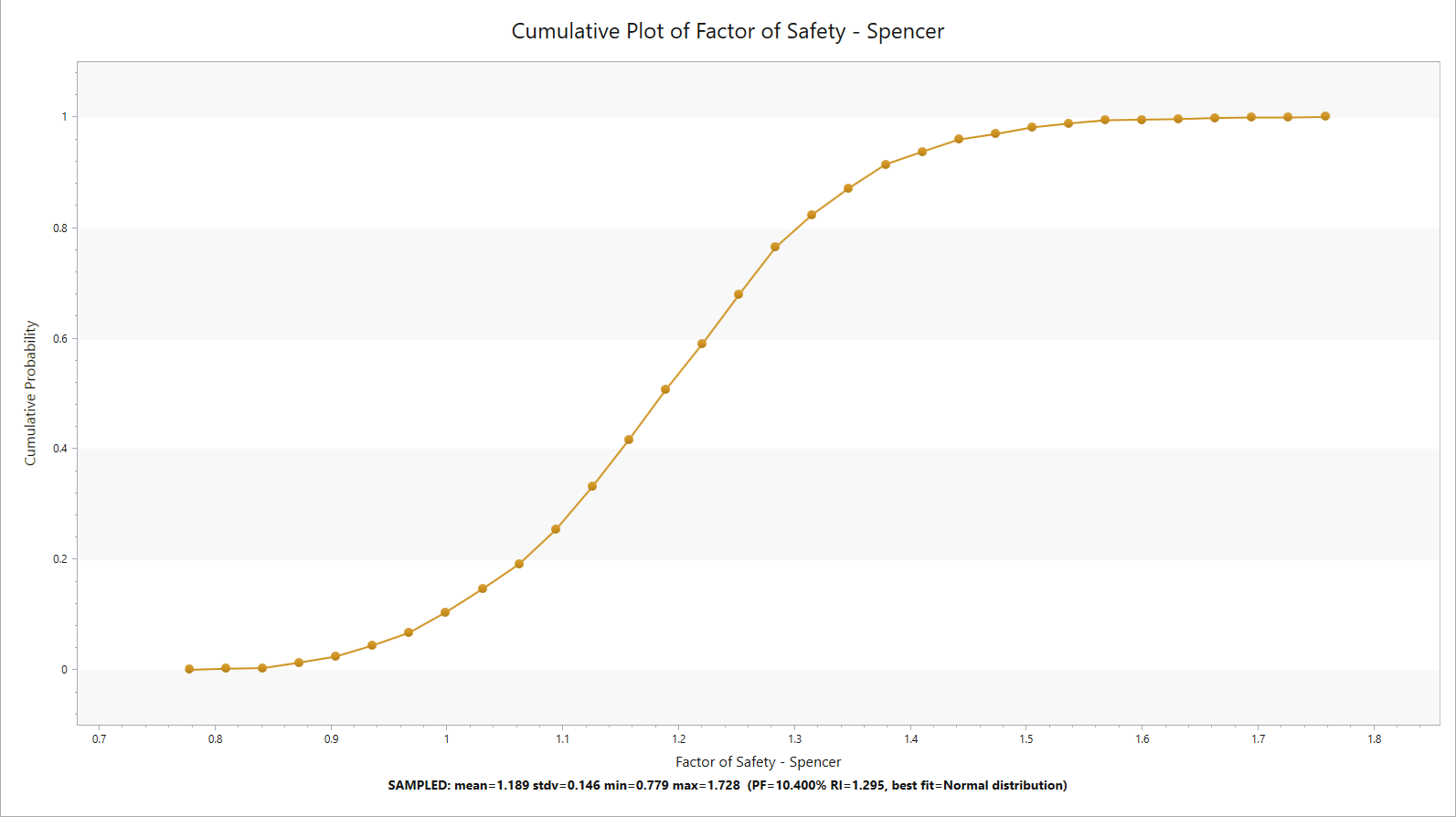 cumulative factor of safety