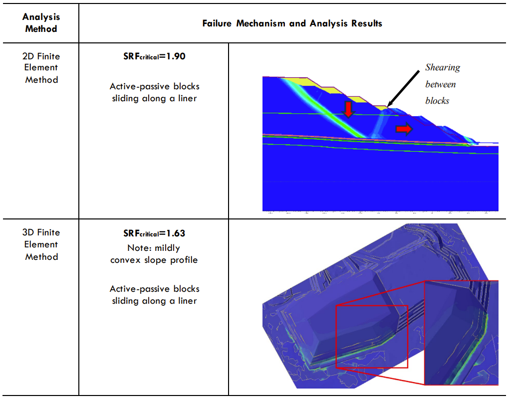 Table 2. Comparison of 2D and 3D FEM analysis of HLP Stage 2 at Aktogay Copper Mine. The 3D analysis identifies the active-passive block mechanism and shearing between blocks.