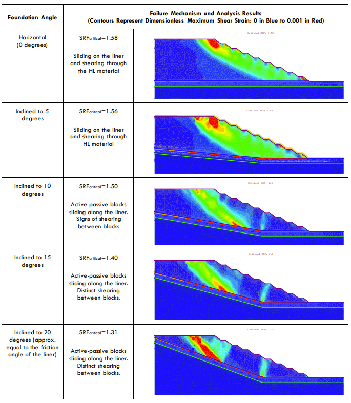 Table 3. Conceptual FEM analysis showing the effect of foundation angle on HLP stability and failure mechanism.