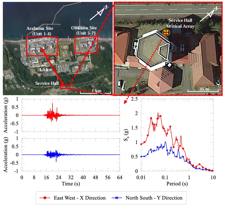 Figure 3. Two horizontal components of ground motions recorded at Service Hall Array (Depth of 250 m) as input motions for analyses from PEER NGA-West2 Database (Ancheta et al., 2013) (reprinted from Bayudanto, 2019). width=