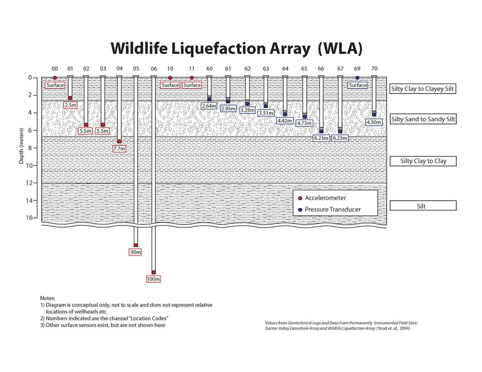Figure 5. Schematic of instrumentation and geologic formations at Wildlife Liquefaction Array http://nees.ucsb.edu/facilities/wla