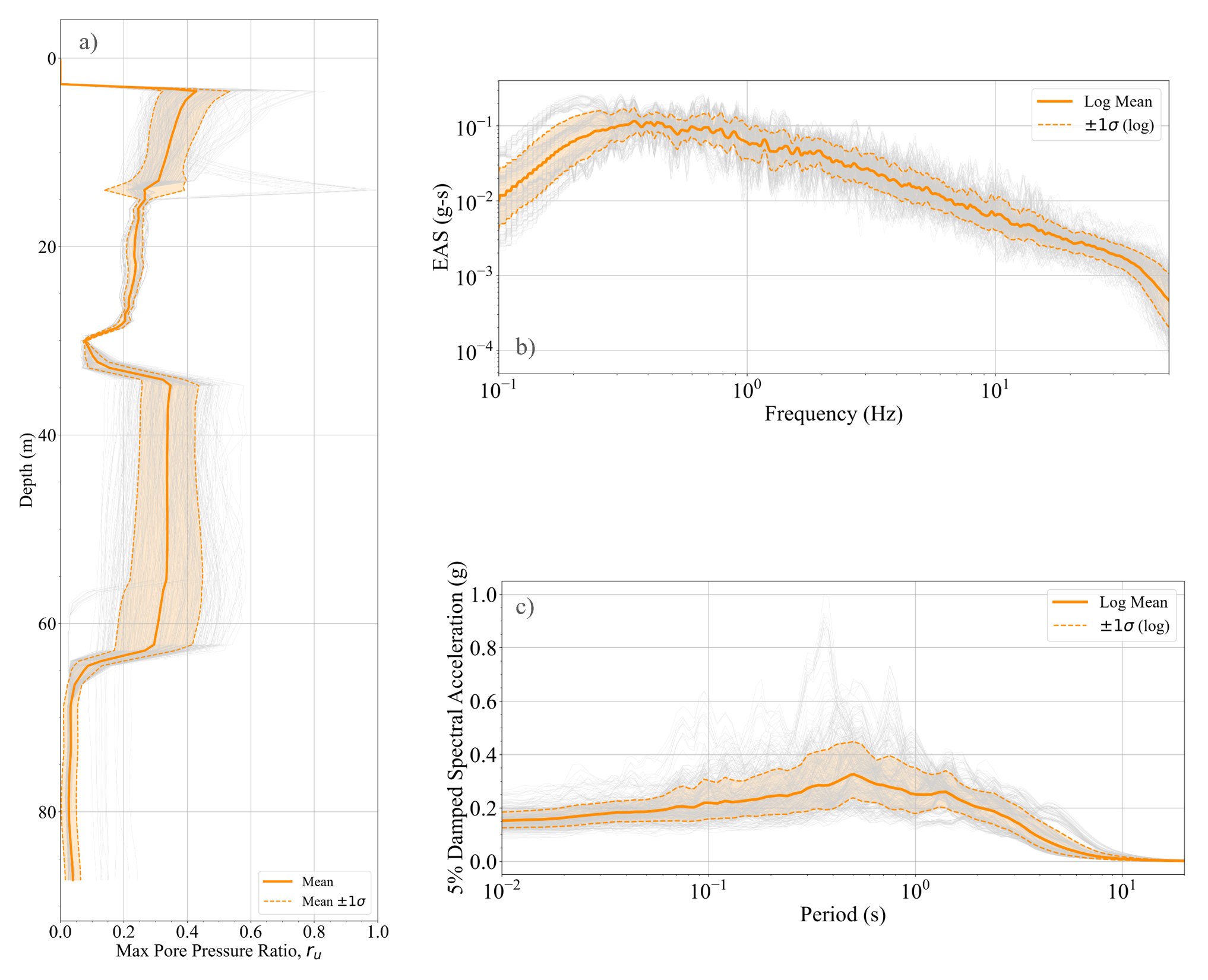 Figure 7. Results of the 330 FE-based site response analyses for the Treasure Island Downhole Array: (a) maximum pore pressure ratio profiles, (b) effective amplitude spectra (EAS), and (c) 5% damped spectral acceleration. Gray lines show individual results; orange lines show the logarithmic mean and logarithmic mean ± one standard deviation.