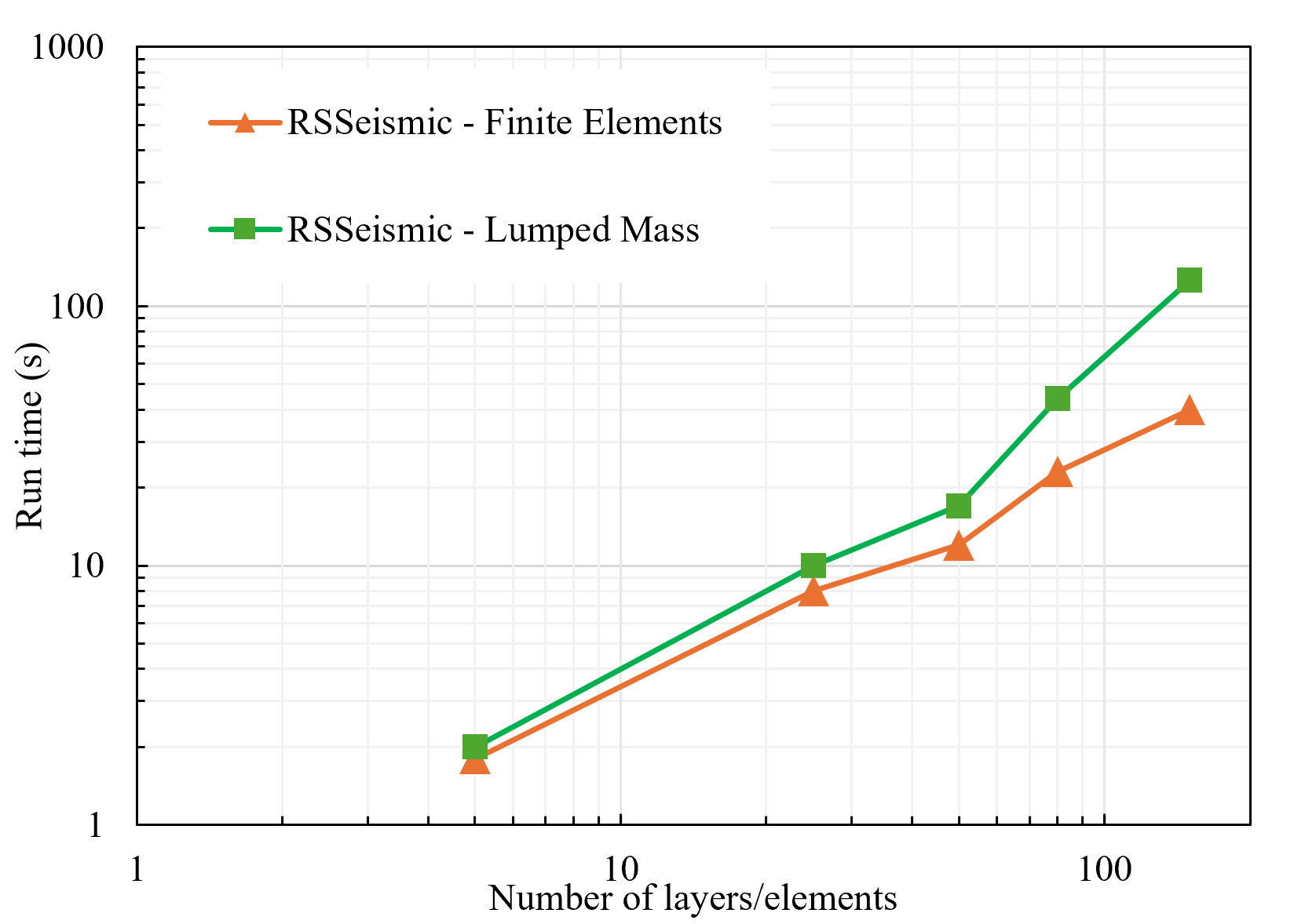 Figure 8. Runtime comparison between the RSSeismic finite element engine and the conventional lumped mass solver for 70-second simulations with increasing numbers of layers/elements.