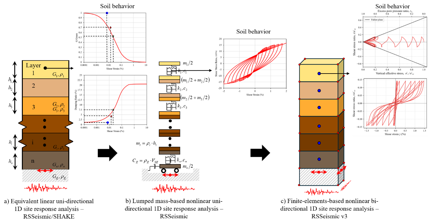 Figure 1. Evolution of 1D site response analysis: a) Equivalent linear, uni-directional 1D site response analysis, b) Nonlinear, uni-directional 1D site response analysis using Lumped Mass solver, and c) Nonlinear, bi-directional 1D site response analysis using Finite Elements solver.