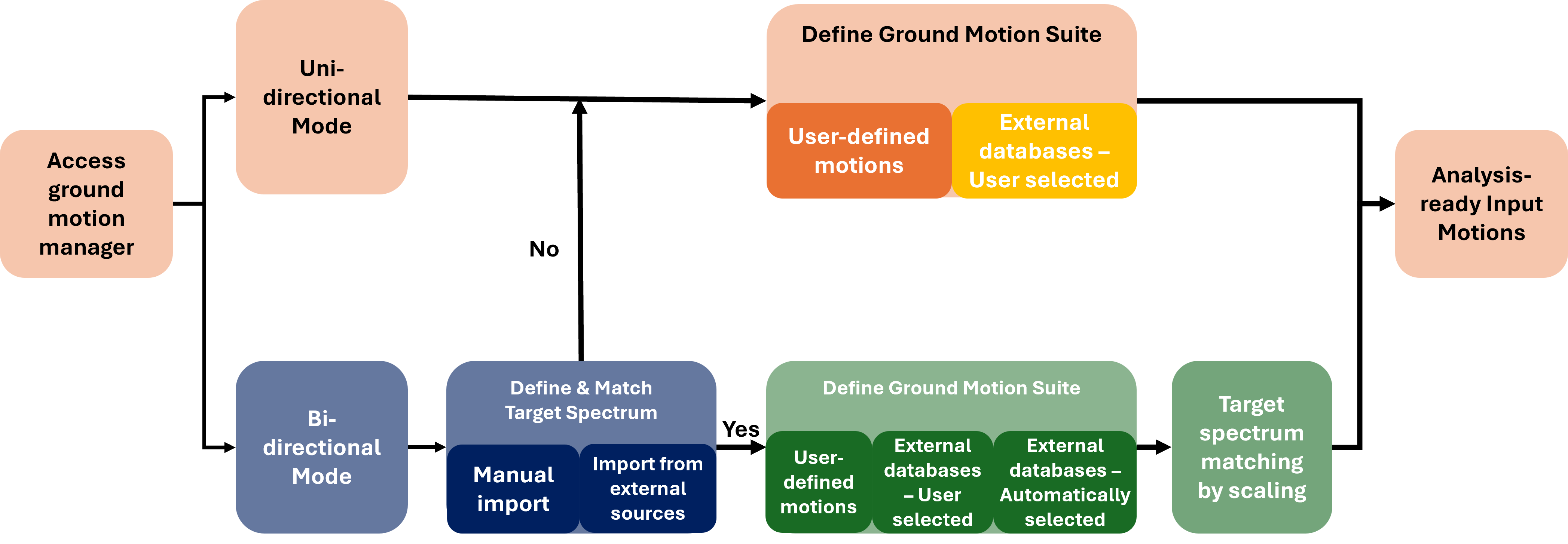 Figure 1. Ground motion manager workflows.