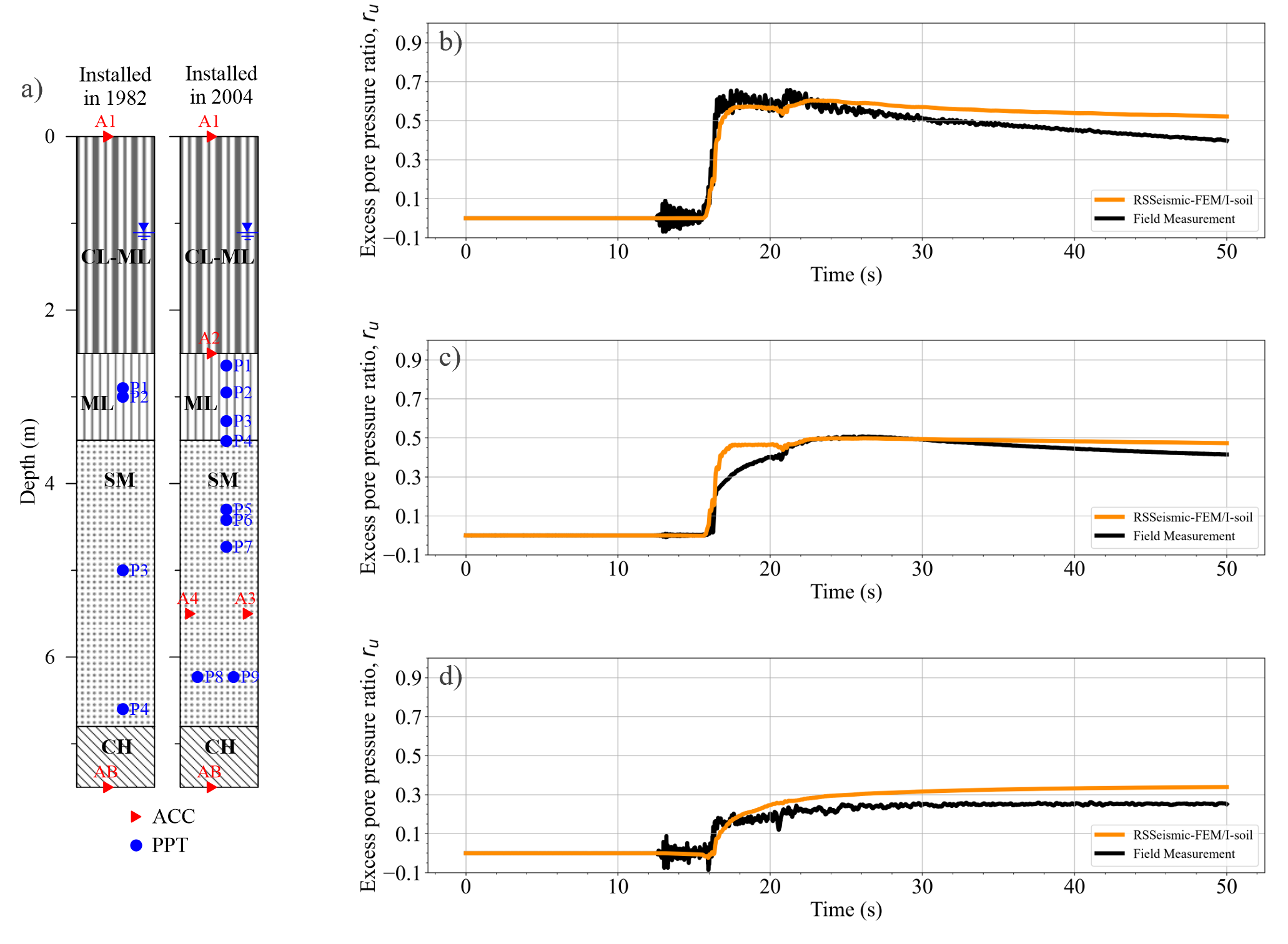 Figure 6. a) Subsurface stratigraphy and locations of accelerometers and pore pressure transducers installed at the Wildlife Site in 1982 and 2004. Comparison between field measurements and RSSeismic-FEM/I-soil results for: b) Excess pore pressure time history at sensor P1, c) Excess pore pressure time history at sensor P2, and d) Excess pore pressure time history at sensor P6.