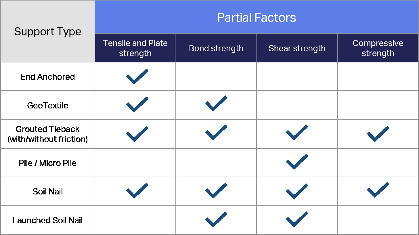 Support Type and Partial Factors Table