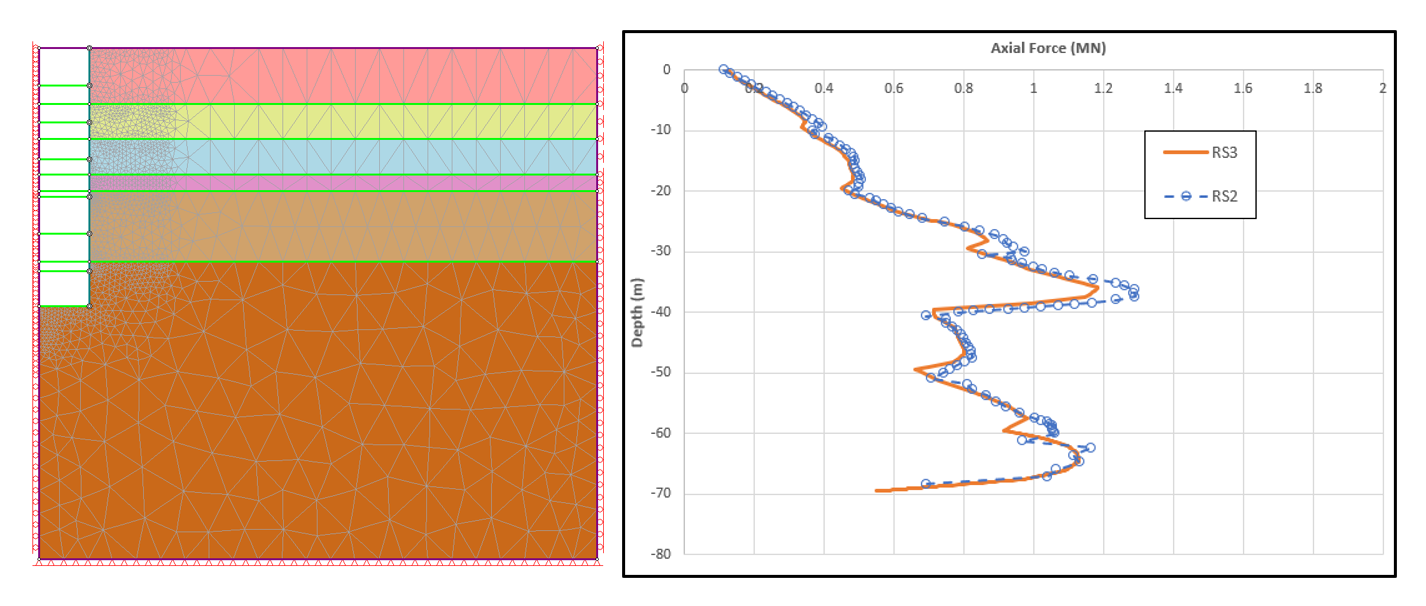 Figure 6. (a) the equivalent axisymmetric model in RS2 (b) comparison between hoop forces generated along the shaft.