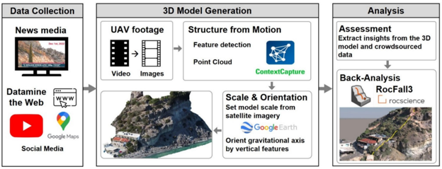 Figure 1. Workflow for the remote assessment of rockfall incidents, from crowdsourced data collection and 3D reconstruction to trajectory back-analysis in RocFall3.