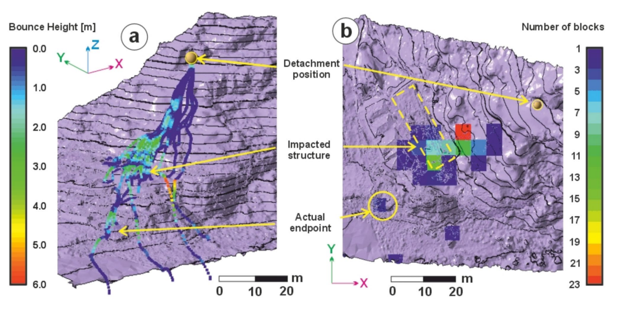 Figure 3. RocFall3 back-analysis of the Agia Fotia incident, showing simulated 3D trajectories and endpoint distribution. RocFall3 was able to reproduce the actual rockfall path.