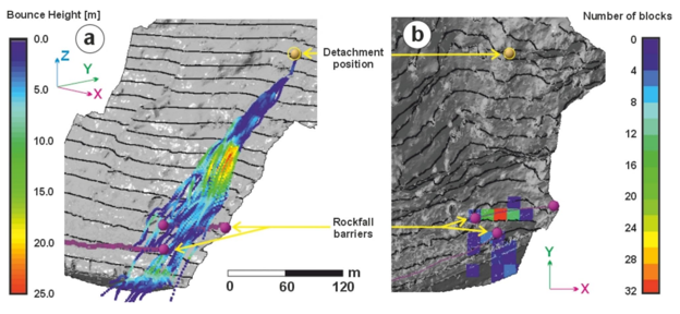 Figure 5. RocFall3 simulation of the Kakia Skala incident, showing trajectory paths and endpoint distributions in relation to the rockfall barriers and highway.