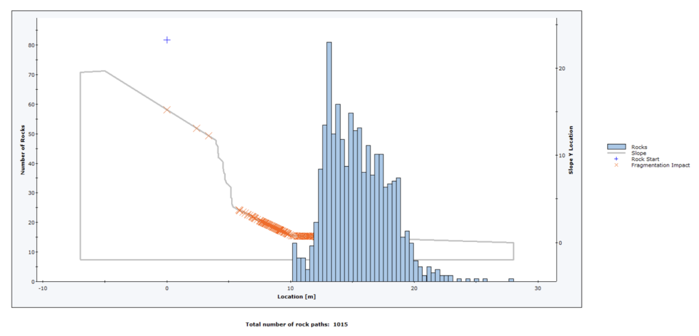 Figure 8. Rock path endpoint plot showing fragment end locations, locations of fragmentation occurrence (orange markings), and total number of fragments found at the end of the simulation.