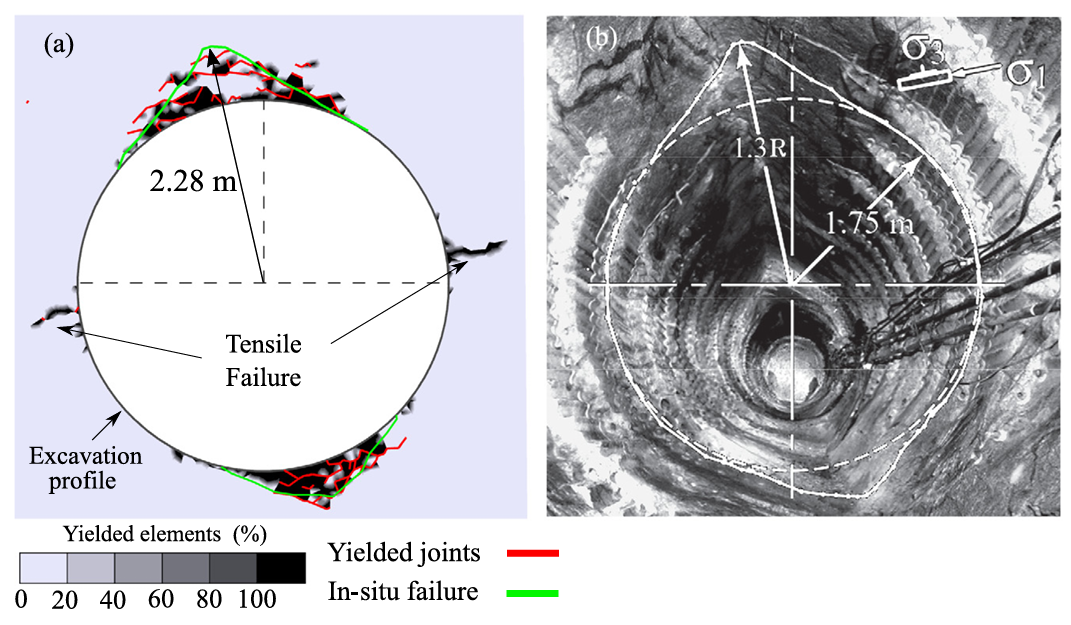 Figure 4. (a) Calibrated CVBM results reproducing spalling depth and V-shaped notch, with (b) failure radius approximately 1.3 times the tunnel radius.