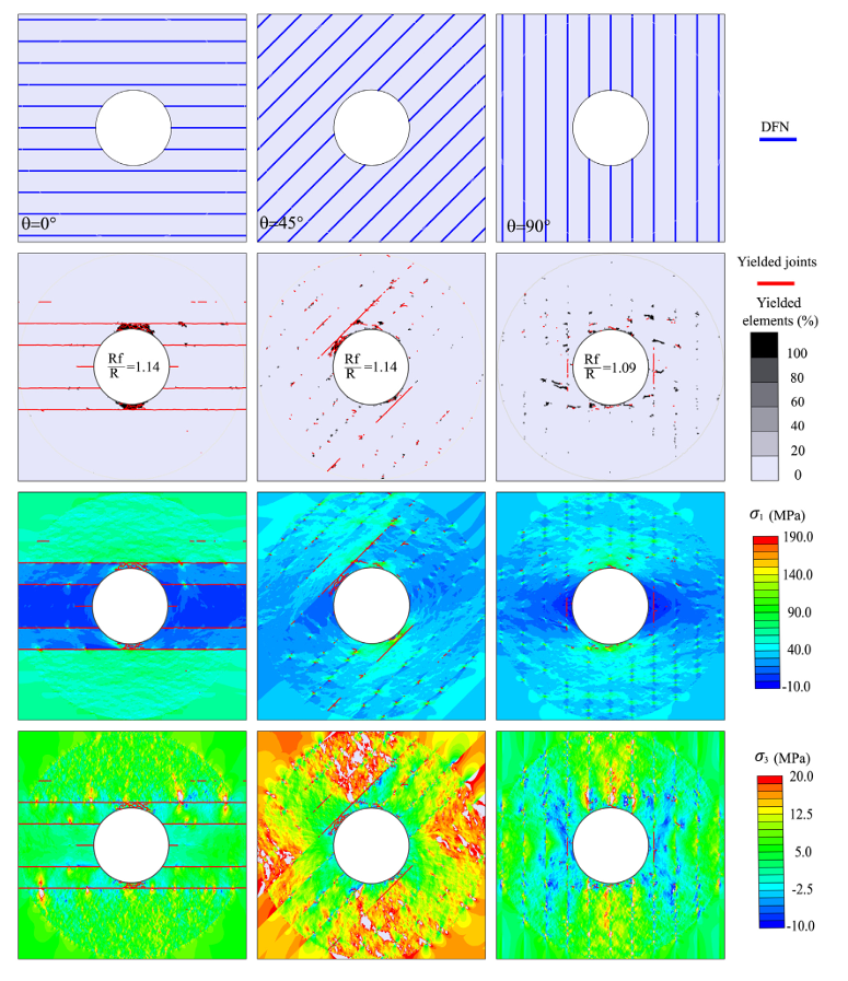 Figure 5. Numerical results of the impact of discontinuity dip angle (𝜃) on excavations subjected to high-stress conditions.