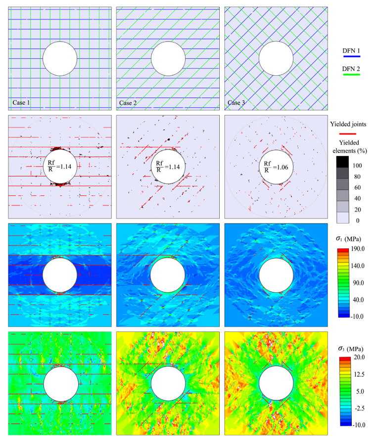 Figure 8. Numerical results of the impact of the insertion of two discontinuity sets on excavations subjected to high-stress conditions. (positive values represent compression).