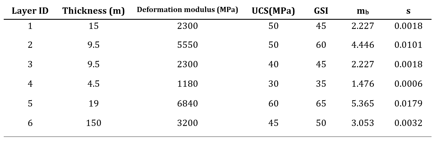 Table1. Rock mass properties for Hoek-Brown model