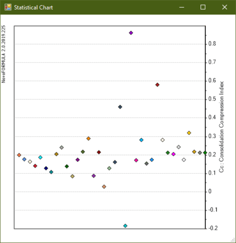 Consolidation and Compressibility Parameters