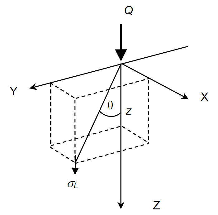 Loading stress at any point in semi-infinite half space under a point load.