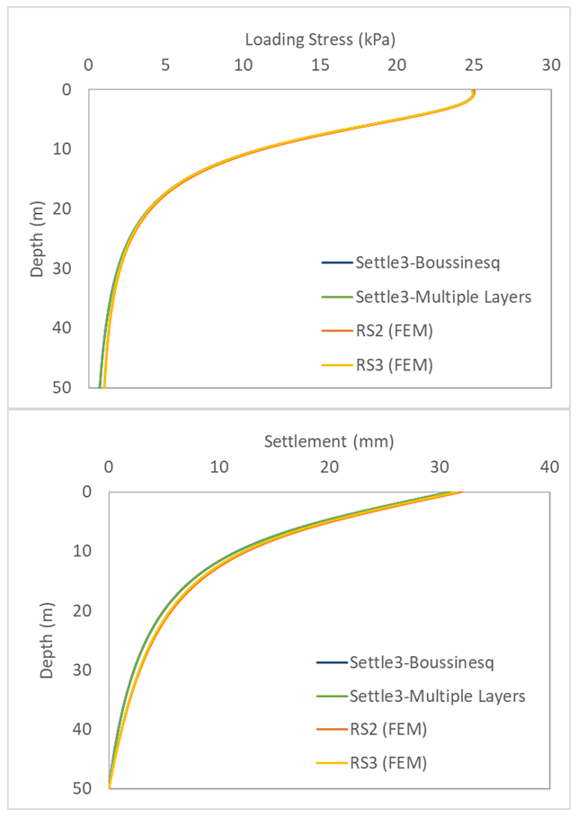 Loading Stress and Settlement under the Storage Tank calculated in Settle3 using Boussinesq and Multiple-Layer methods and in RS2 and RS3 (FEM)