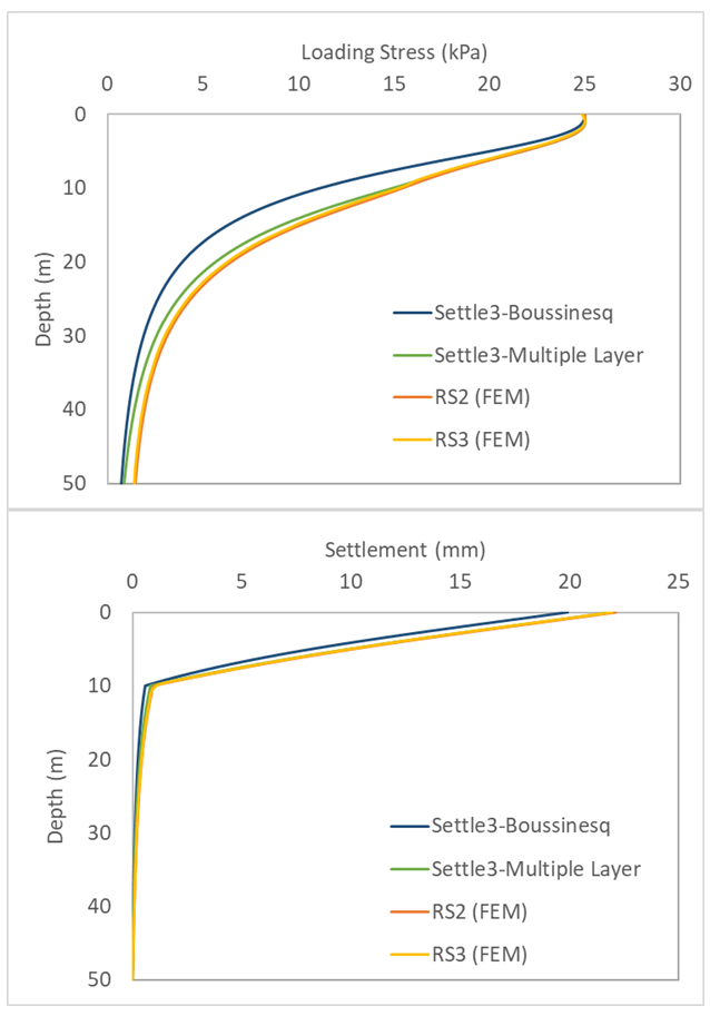 Loading Stress and Settlement under the Storage Tank calculated in Settle3 using Boussinesq and Multiple-Layer methods and in RS2 and RS3 (FEM)