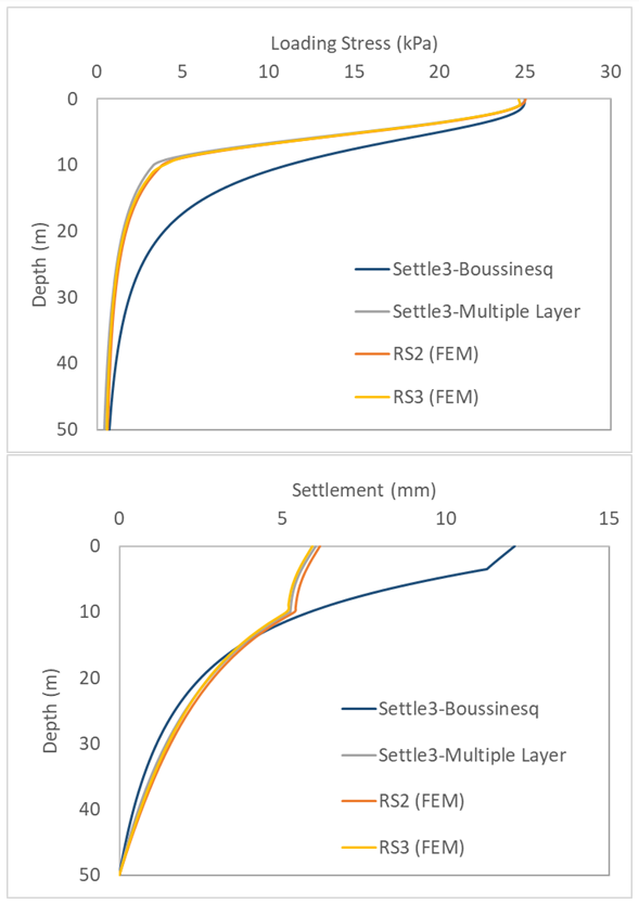 Loading Stress and Settlement under the Storage Tank calculated in Settle3 using Boussinesq and Multiple-Layers methods and in RS2 and RS3 (FEM)