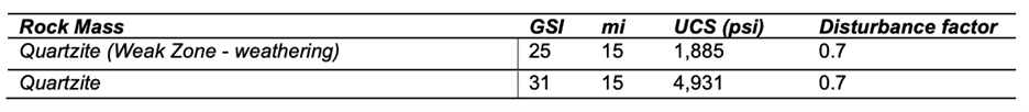 Table 1: GHB Rock Mass Strength Parameters