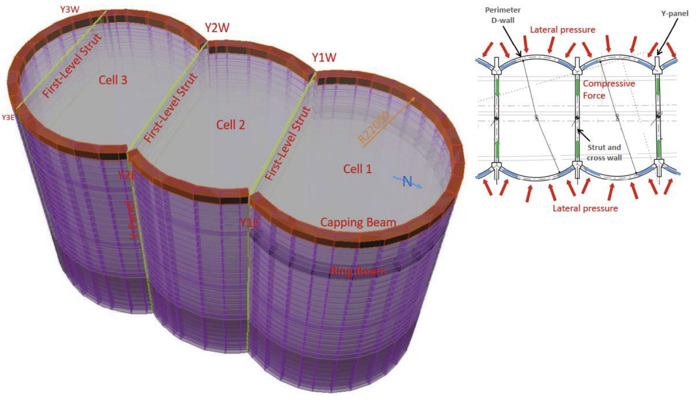 3D view and load path of a Peanut-shaped Cofferdam.