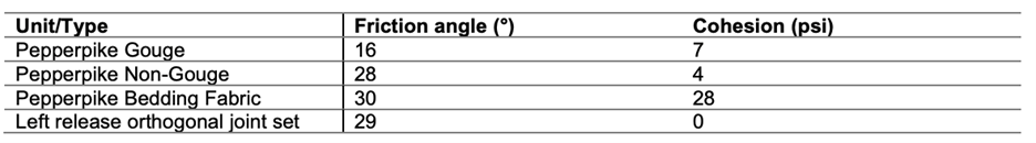 Table 2: Mohr-Coulomb strengths for Pepperpike fault surface