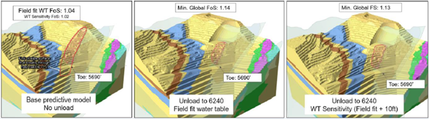 Predictive case with remediation option of unloading the slope from the crest.