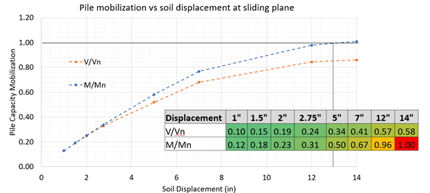 Figure 8. Structural mobilization vs soil displacement along the sliding surface