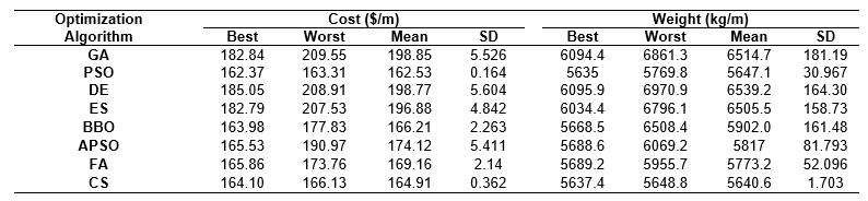 Table 2. Minimum-cost and minimum-weight design values for Problem 2 – Optimum Design of a Retaining Wall
