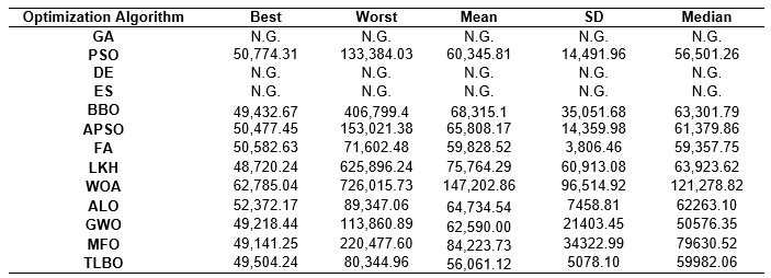 Table 3. Minimum-cost design values for Problem 3 – Optimum Design of Shallow Foundations