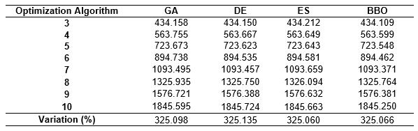 Table 4. Optimum cost values for different wall heights for Problem 4 – Optimum Design of Reinforced Earth Retaining Walls