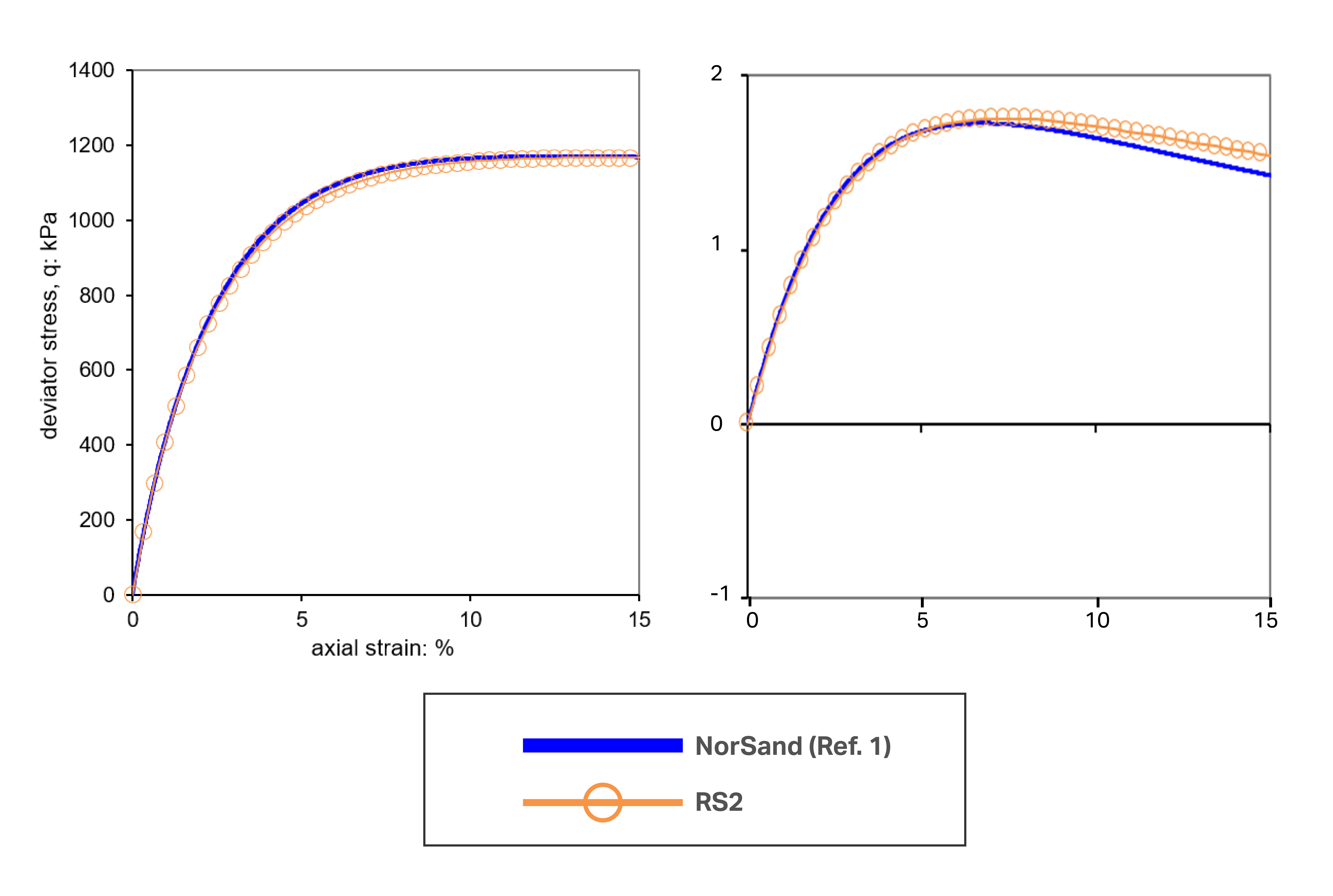 Figure1. Drained triaxial test results; variation of deviatoric stress and volumetric strain with axial strain