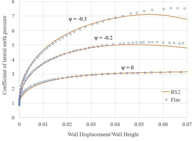 Figure 6: Comparison between results in RS2 and FLAC implementation; variation of coefficient of lateral earth pressure with normalized wall movement for three different initial densities of sand
