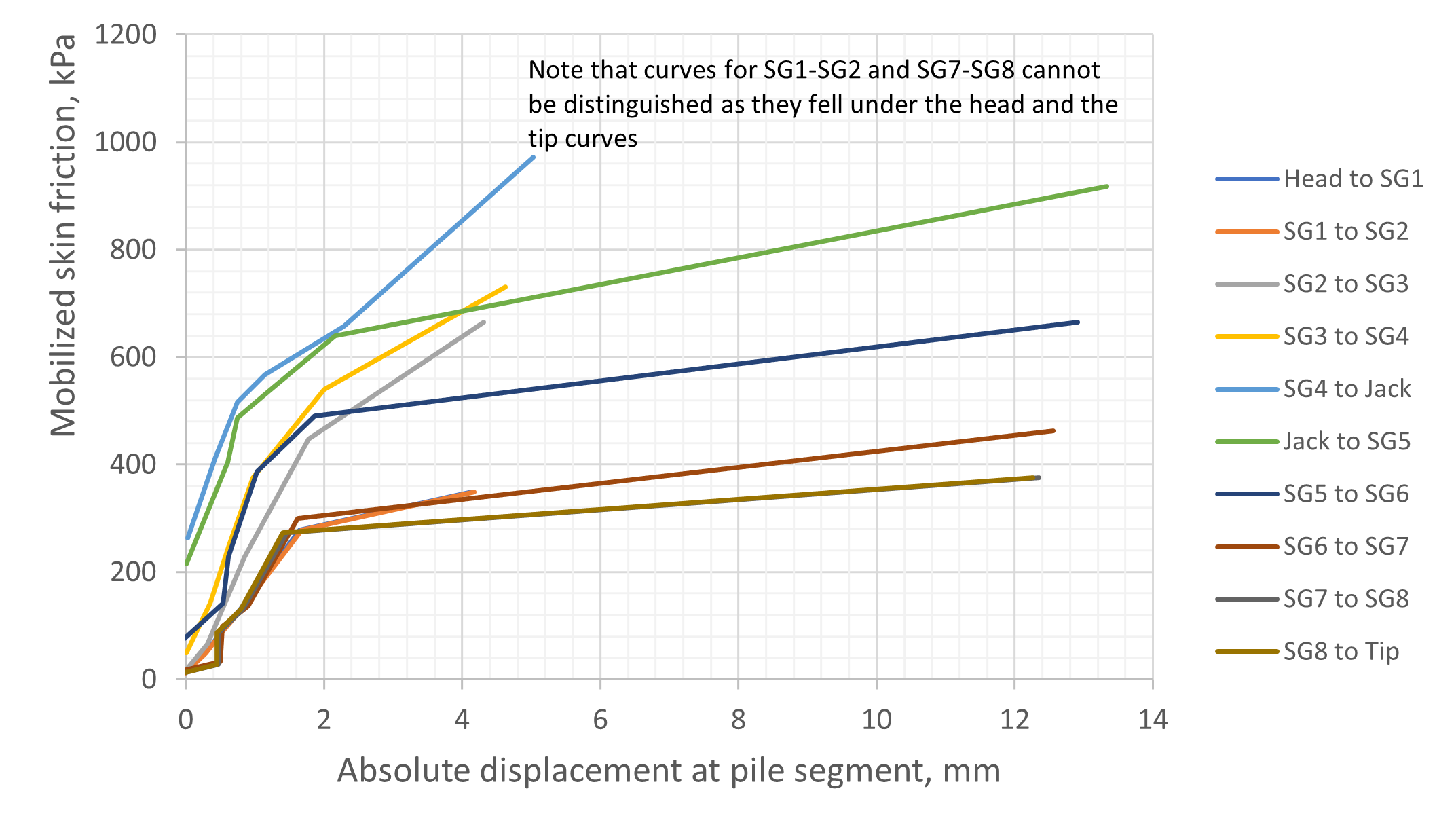Fig.4: Skin friction – displacement curves for different pile segments, (T-z curves) Note that curves for SG1-SG2 and SG7-SG8 cannot be distinguished as they fell under the head and the tip curves