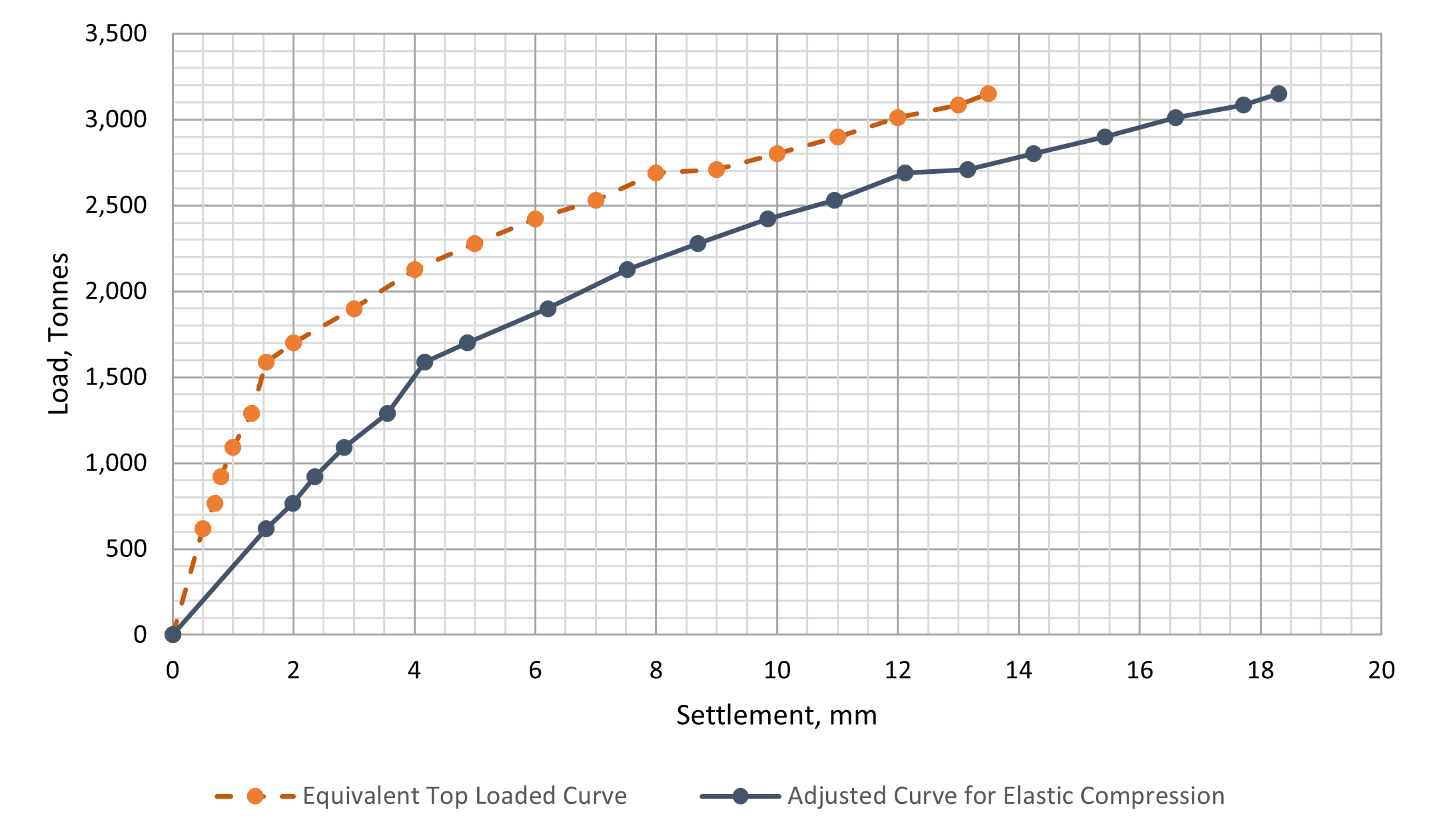 Fig.6: Estimated load settlement curve for TLT.