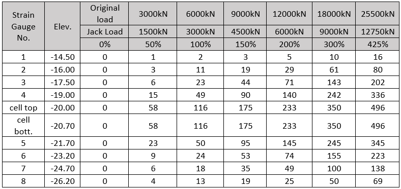 Table 1: Strain measurements during the test