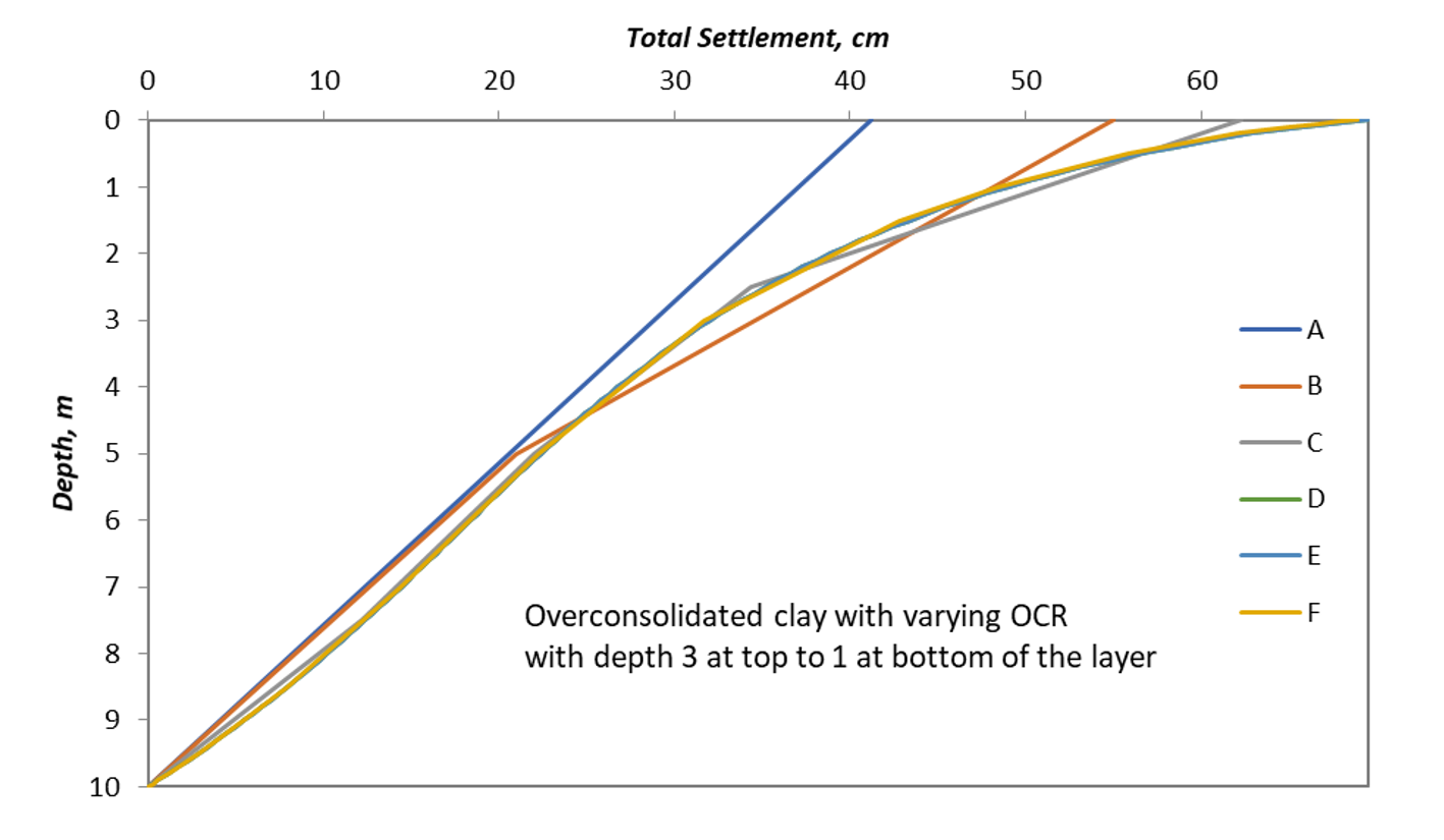 Figure 10: Settlement along the clay layer for model 3 at all query points.