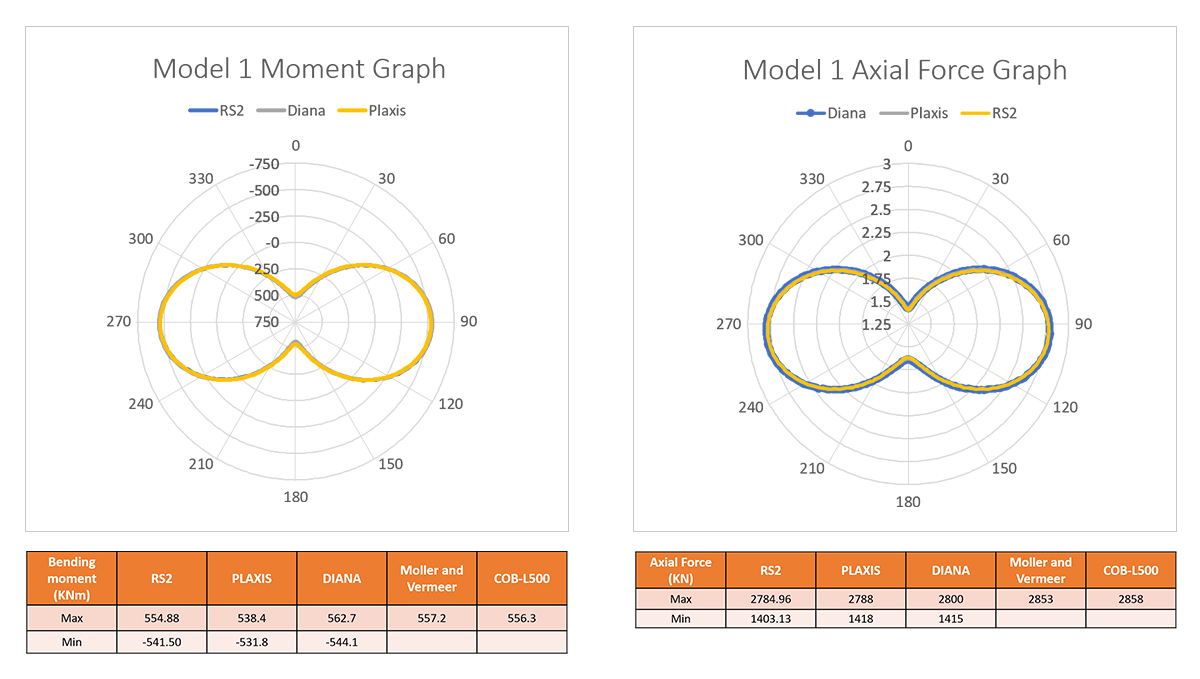 Model 1 Moment Graph & Axial Force Graph