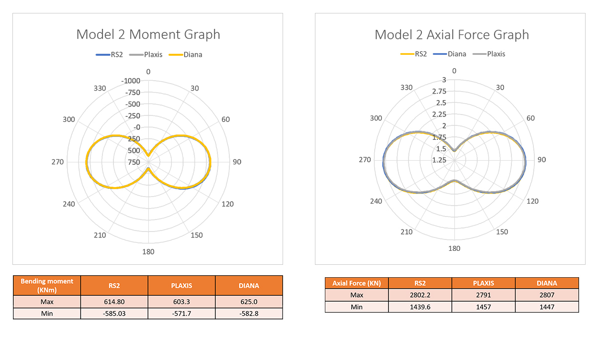 Model 2 Moment Graph & Axial Force Graph