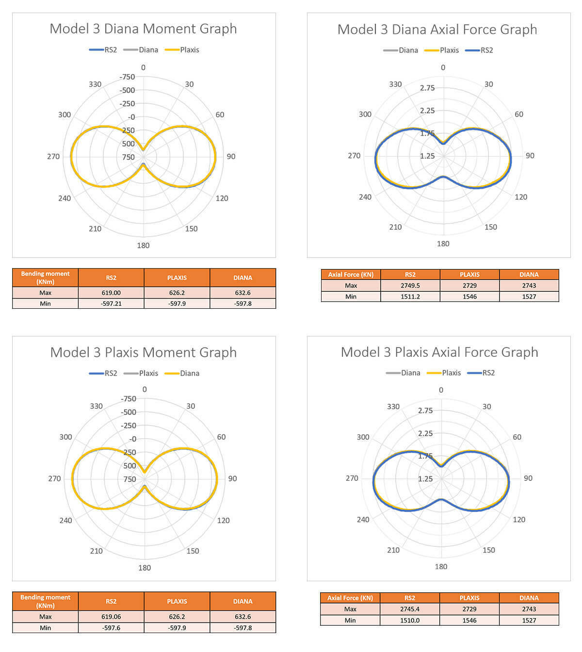 Model 3 Moment Graphs & Axial Force Graphs