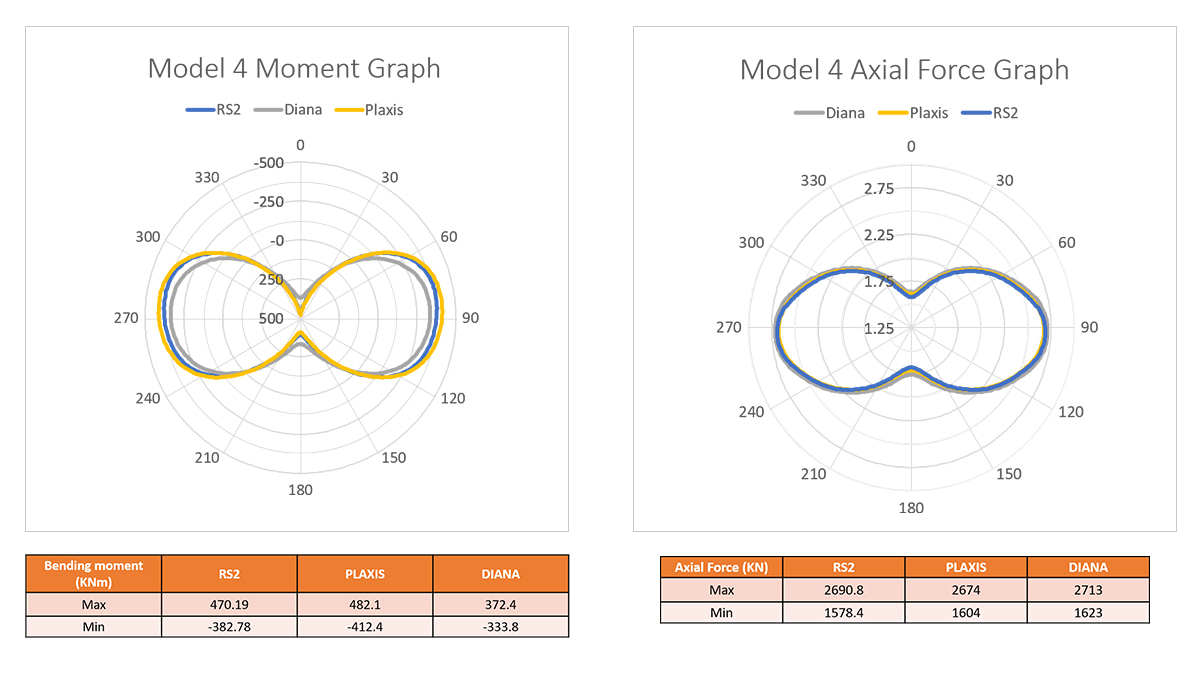 Model 4 Moment Graph and Axial Force Graph