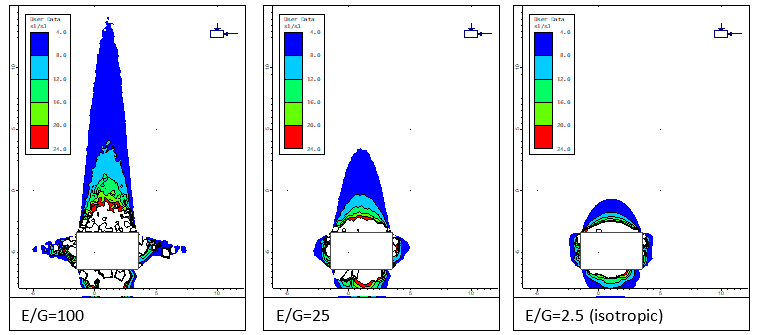 Figure 1. Stress redistribution depends on the ratio of Young’s Modulus to the Independent Shear Modulus (E/G)